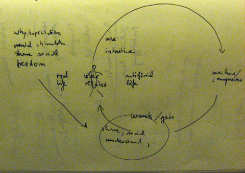 diagram of of interaction concepts by Brigitte Schuster
