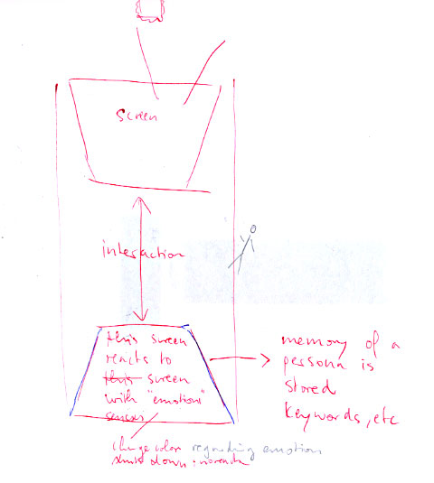 Brigitte's first draft of an 'unusual interactive object that communicates physical memory