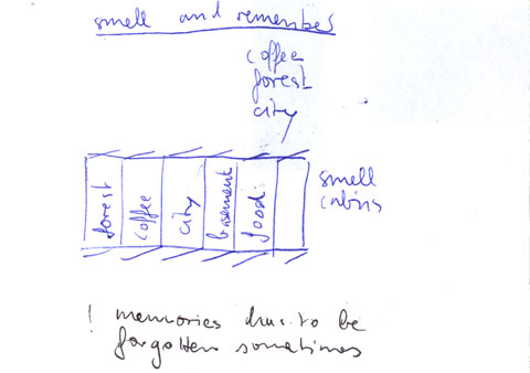 Brigitte's drawing of physical memory artifact showing the sense smell