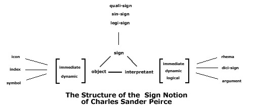 Peirce MOdel